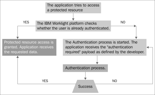 Creating adapter-based authentication