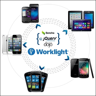 The IBM Worklight solution