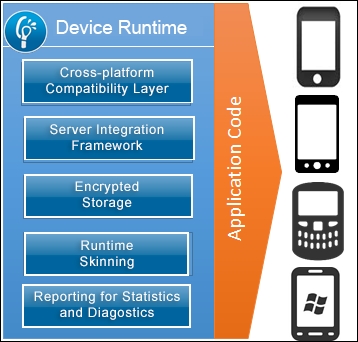 Worklight Device Runtime