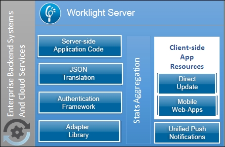 Worklight Server