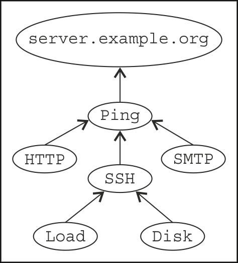 Service relationships