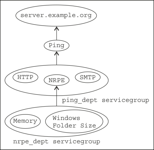 Service relationships