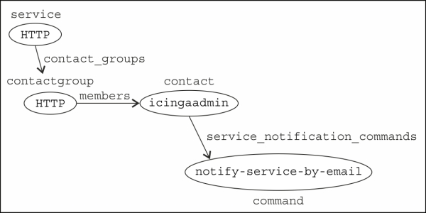 Default configuration