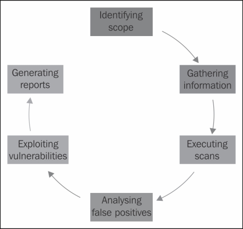 The life cycles of Vulnerability Assessment and Penetration Testing