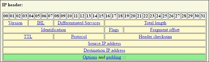 File transfer protocol