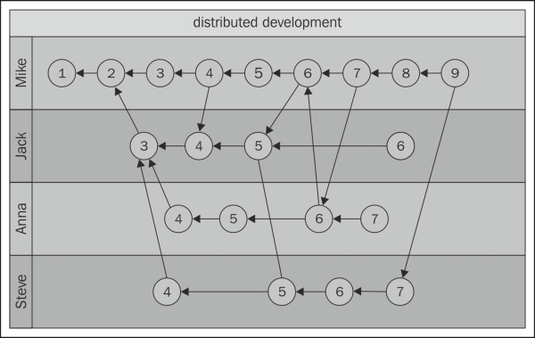 The distributed mode in general