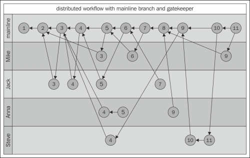 Switching from the peer-to-peer workflow