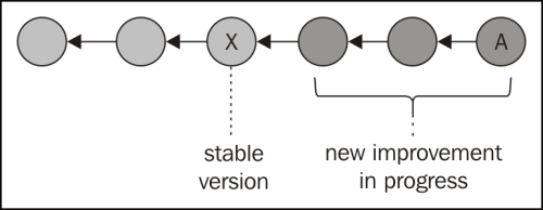 Branching and merging