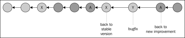 Branching and merging