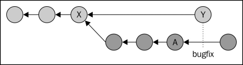 Branching and merging