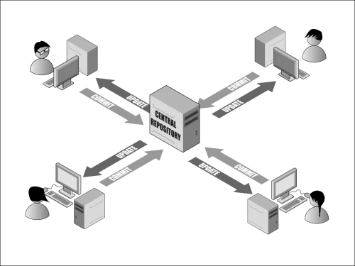 Centralized version control systems (CVCS)