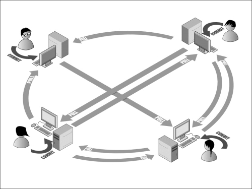 Distributed version control systems (DVCS)