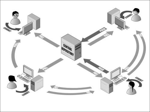 Distributed version control systems (DVCS)