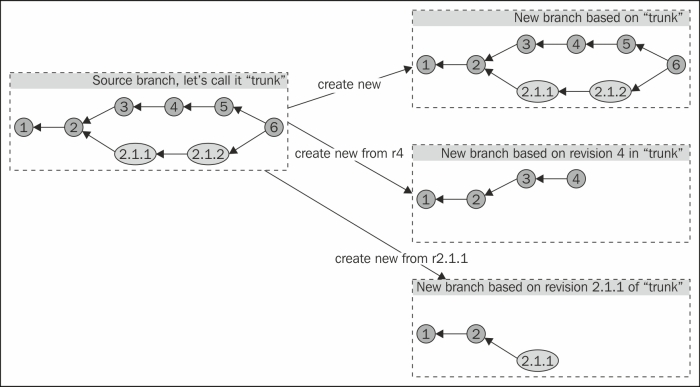 Creating branches