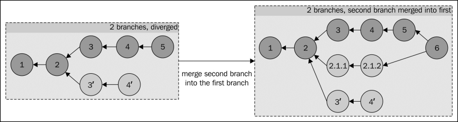 Merging branches