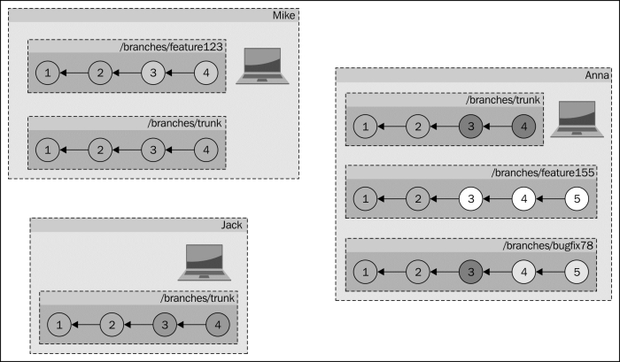 Using independent personal branches