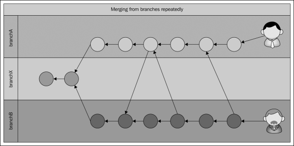 Merging from branches repeatedly