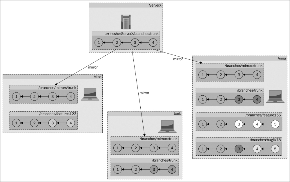 Using feature branches and a common trunk