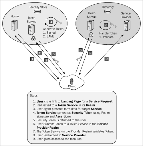 Augmenting security with a claims-based architecture