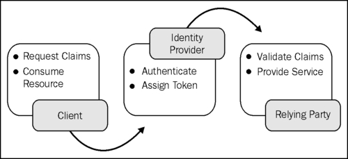 Implementing federated security using a Security Token Service