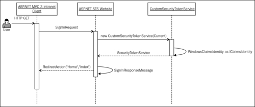 Extending the Windows integrated authentication to support claims-based identity