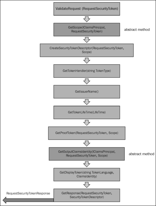 Implementing the claims pipeline