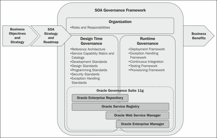 SOA Governance framework scope