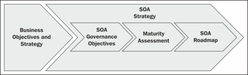 SOA Governance framework scope