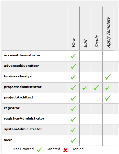 Basic access settings