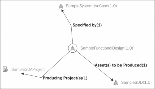 Visualizing Asset relationships