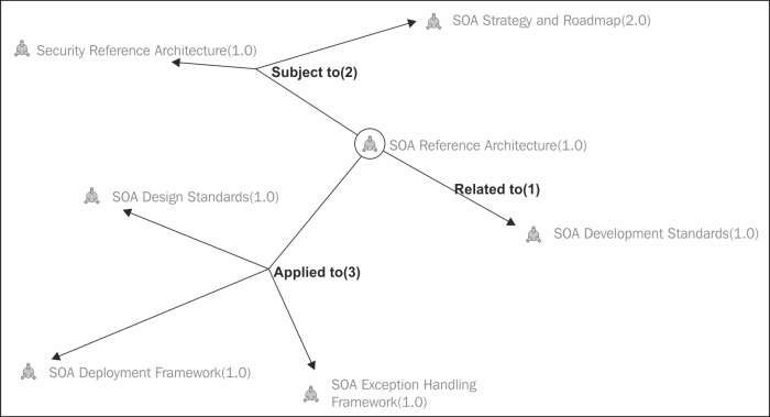 Visualizing Asset relationships