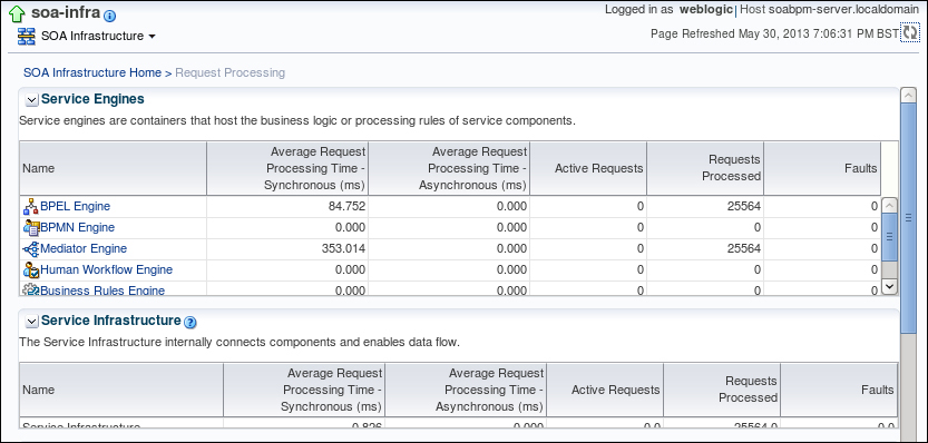 Monitoring SOA Composites performance