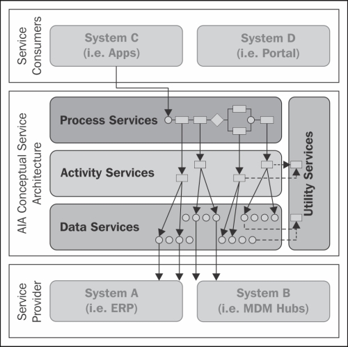 AIA Conceptual Service Architecture