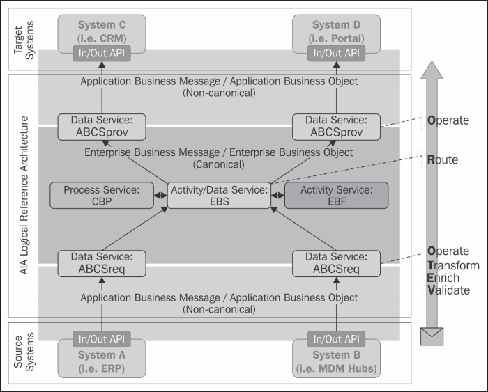 AIA Shared Service Library