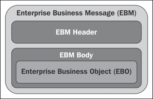 AIA EBMs and EBOs