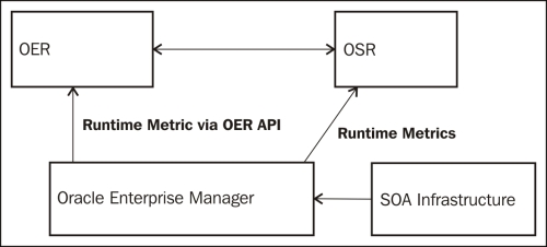 Closed-loop governance