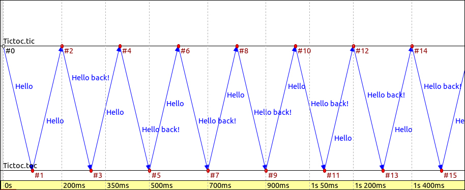 Analysis of the Tictoc example project