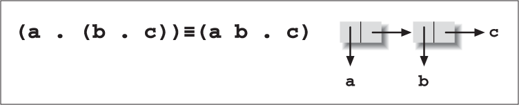 One cons cell points to another