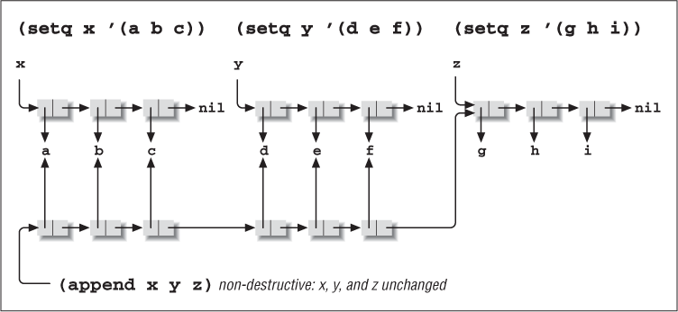 The append function does not alter its arguments.