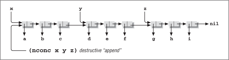 Unlike append, nconc alters its arguments