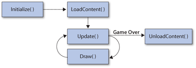 Lifecycle of an XNA game