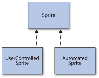 Anticipated Sprite class hierarchy