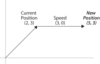 Position + Speed = New Position