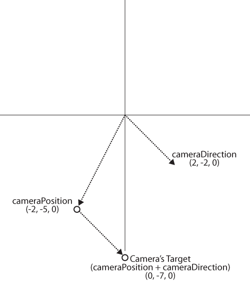 The camera target (the second parameter you’ll pass to the Matrix.CreateLookAt method) is derived from adding the camera’s direction to the camera’s position