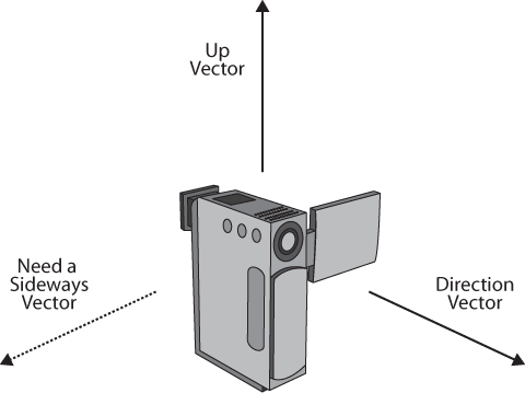 To move sideways in a strafe, you need a vector representing a sideways direction