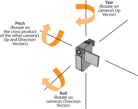 Yaw, pitch, and roll rotations using the up and direction vectors of a camera