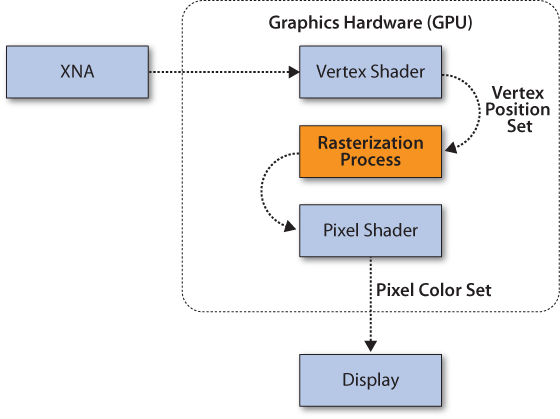 The shader process: an information flow diagram from XNA to the screen