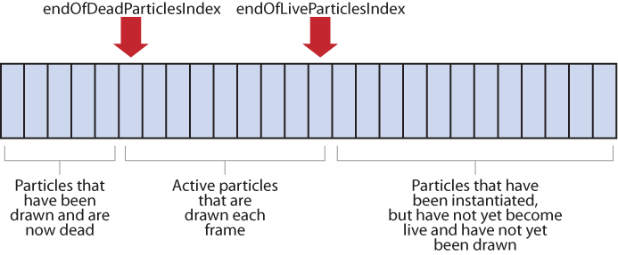 The Particle array