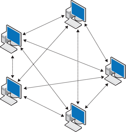 Typical peer-to-peer network—all computers interact with each other