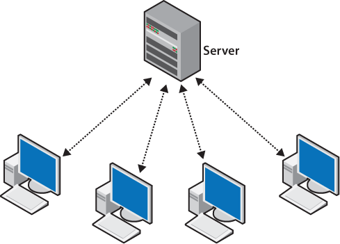 Typical client/server network—all messages are run through the server